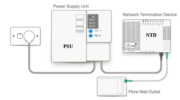 Diagram of NBN equipment, showing a power supply connected to the NTD, connected to the fibre-optic lead.