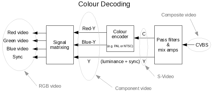 Colour video signal generation and connections pal decoder block diagram 